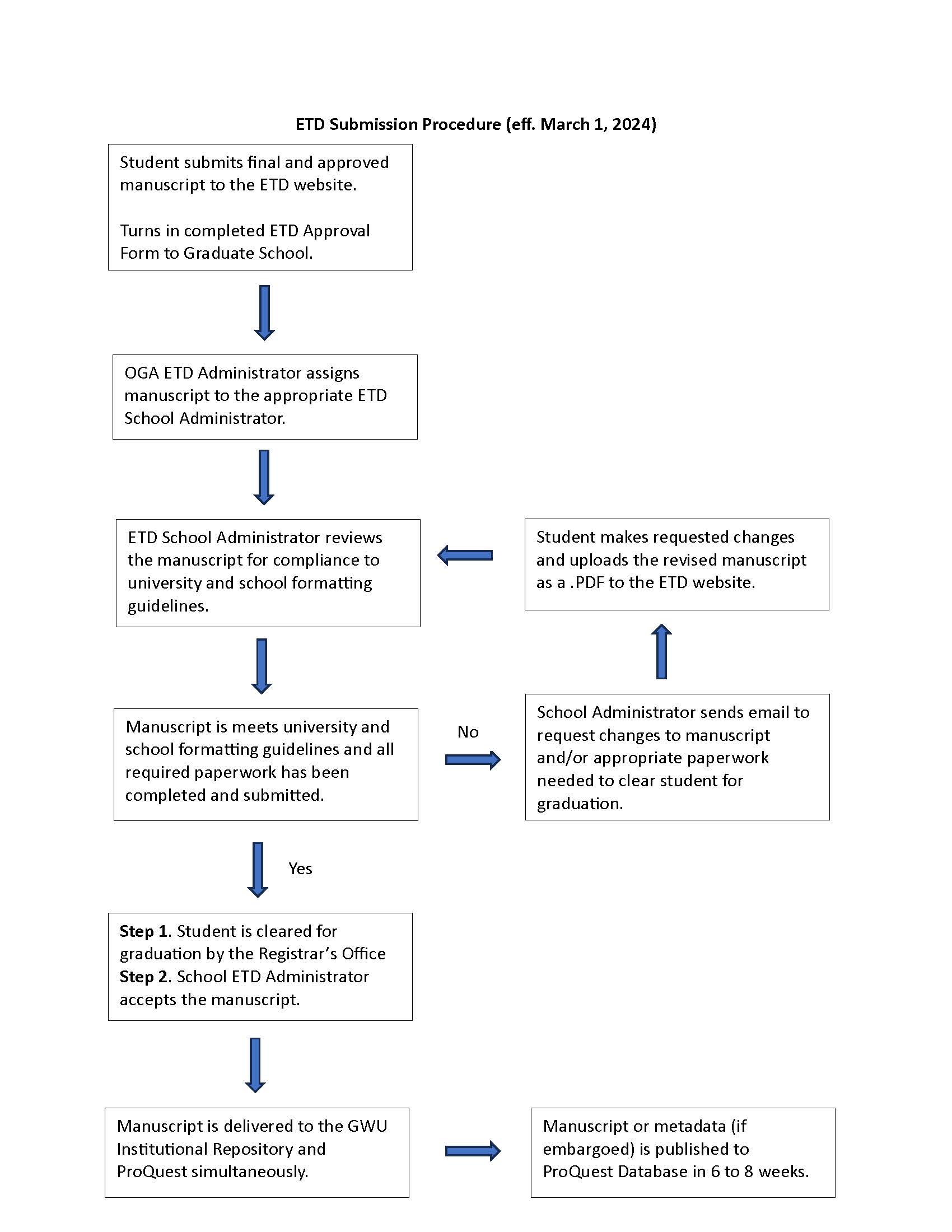 Flowchart of the ETD submission process